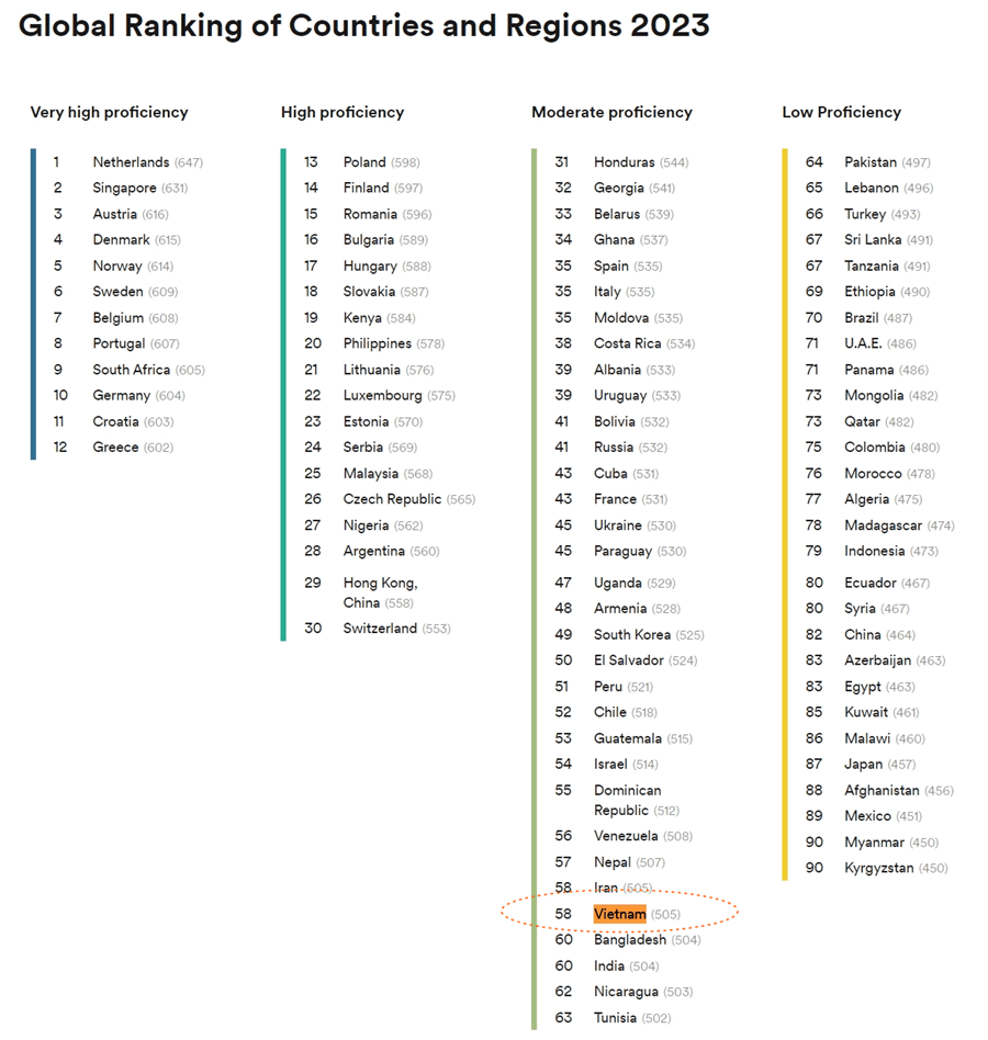 english-skill-ranking
