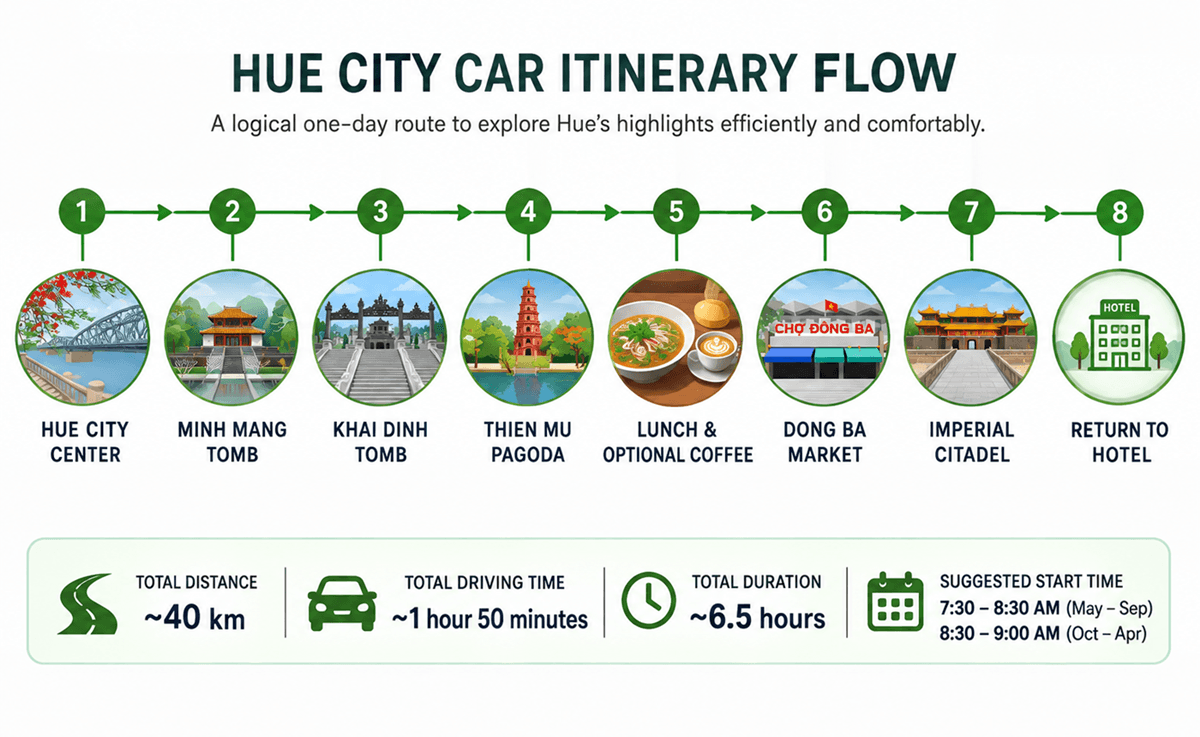 Hue City car itinerary flow from Hue City Center to key attractions