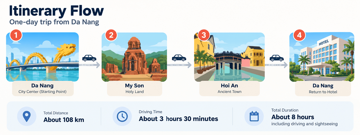Da Nang to My Son and Hoi An car itinerary flow and return to Da Nang